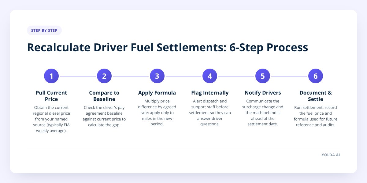Recalculate Driver Fuel Settlements: 6-Step Process