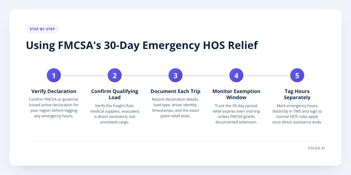 Using FMCSA's 30-Day Emergency HOS Relief