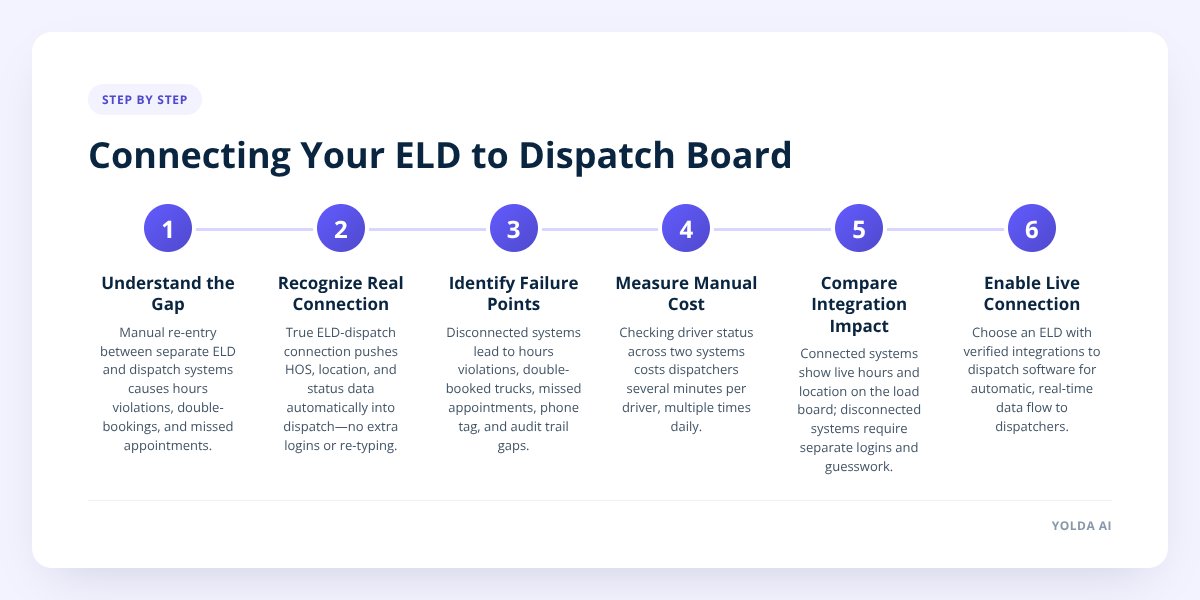 Connecting Your ELD to Dispatch Board