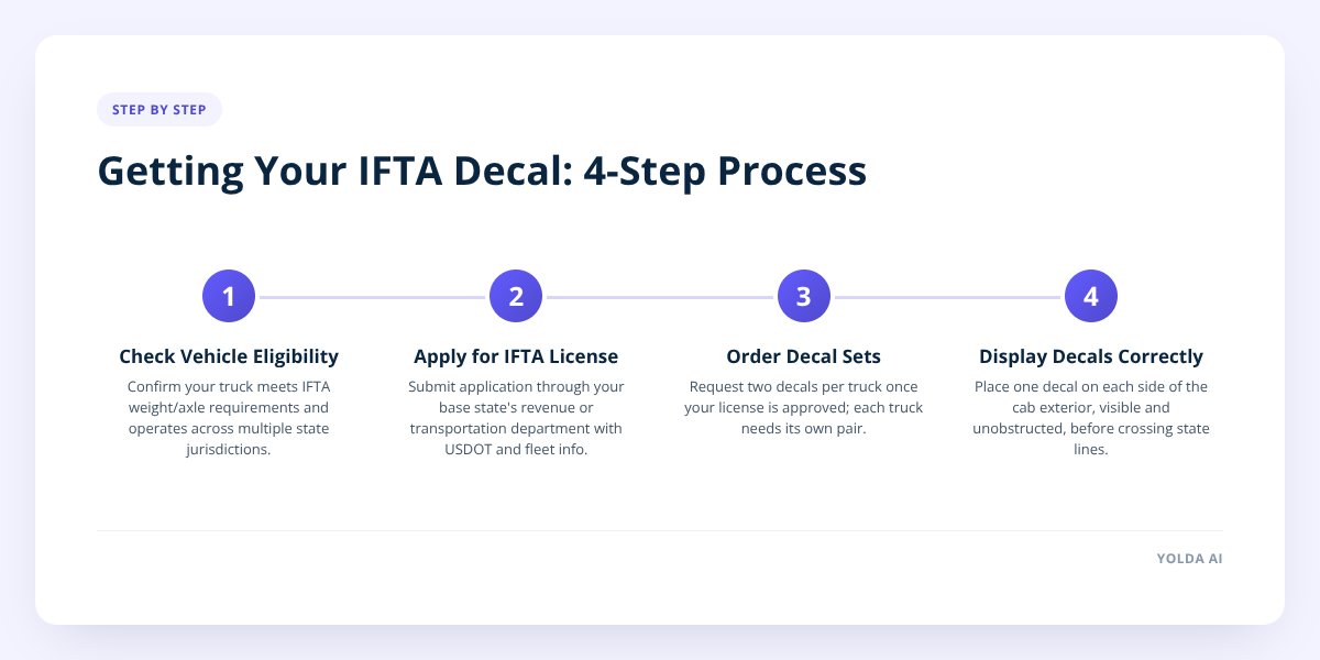 Getting Your IFTA Decal: 4-Step Process