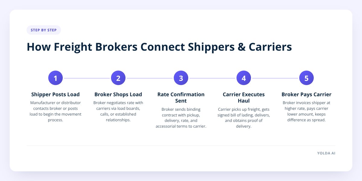 How Freight Brokers Connect Shippers & Carriers