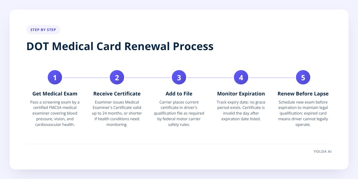 DOT Medical Card Renewal Process