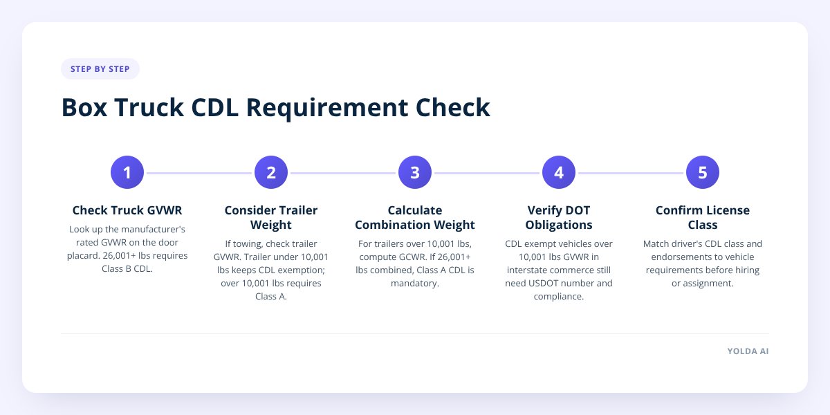 Box Truck CDL Requirement Check