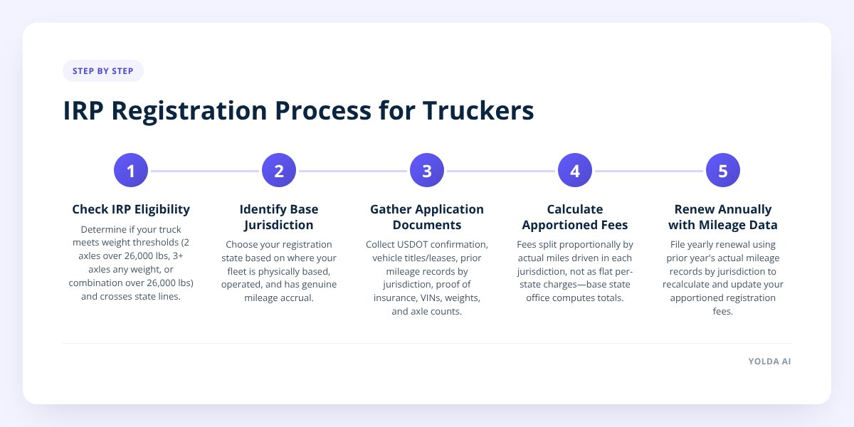 IRP Registration Process for Truckers