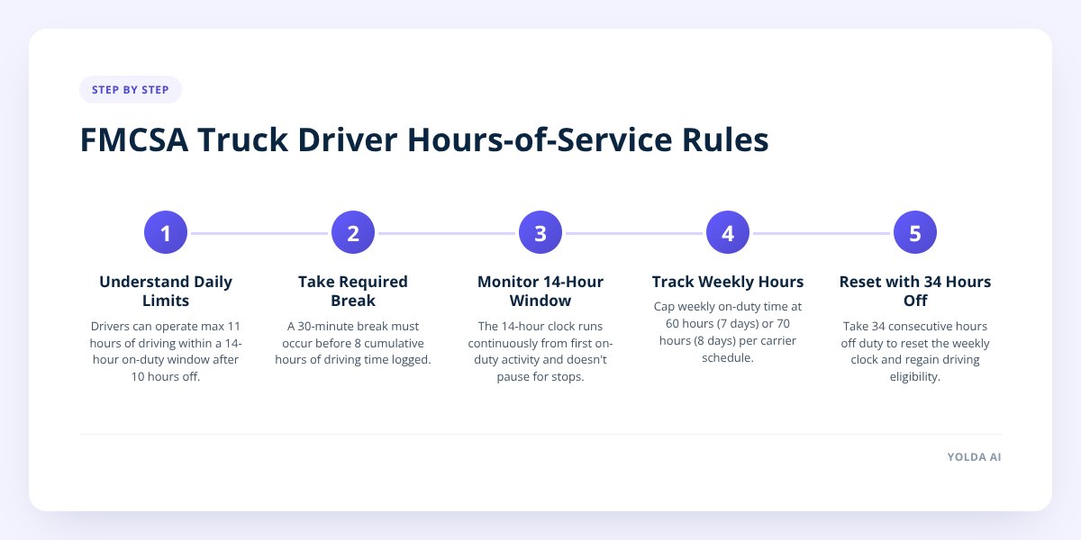 FMCSA Truck Driver Hours-of-Service Rules