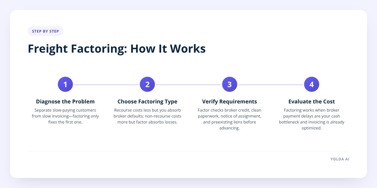Freight Factoring: How It Works