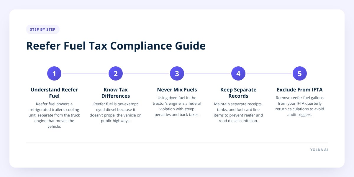 Reefer Fuel Tax Compliance Guide