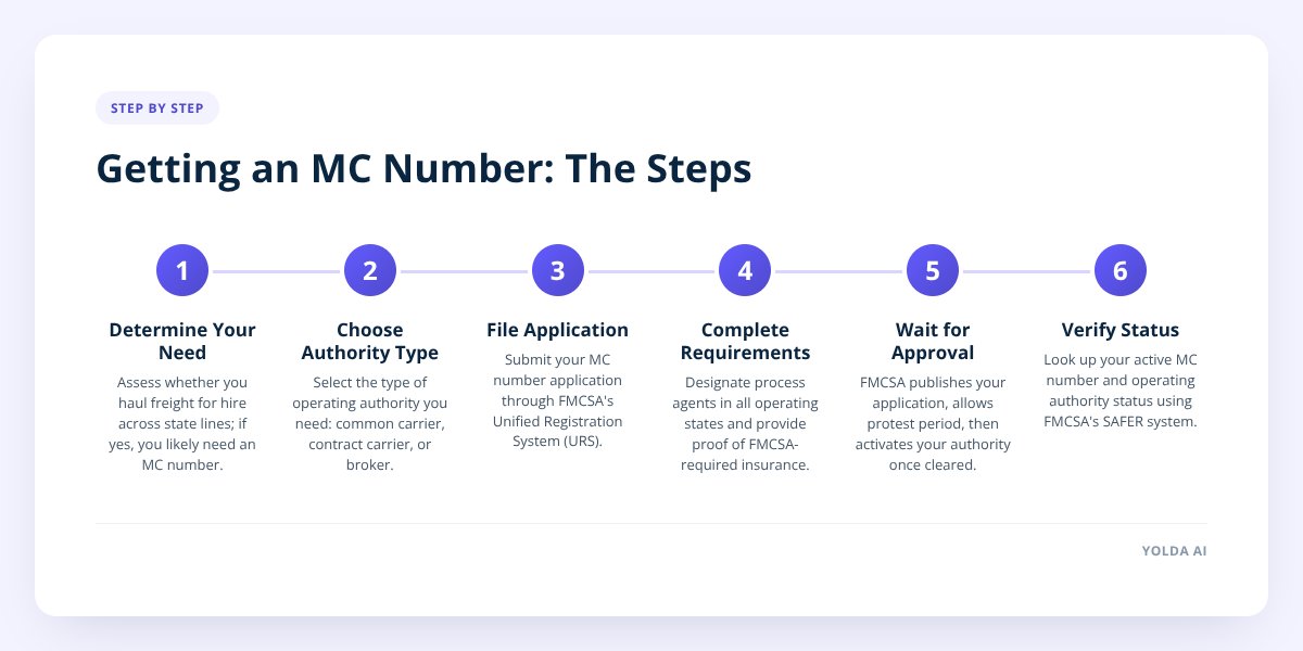 Getting an MC Number: The Steps