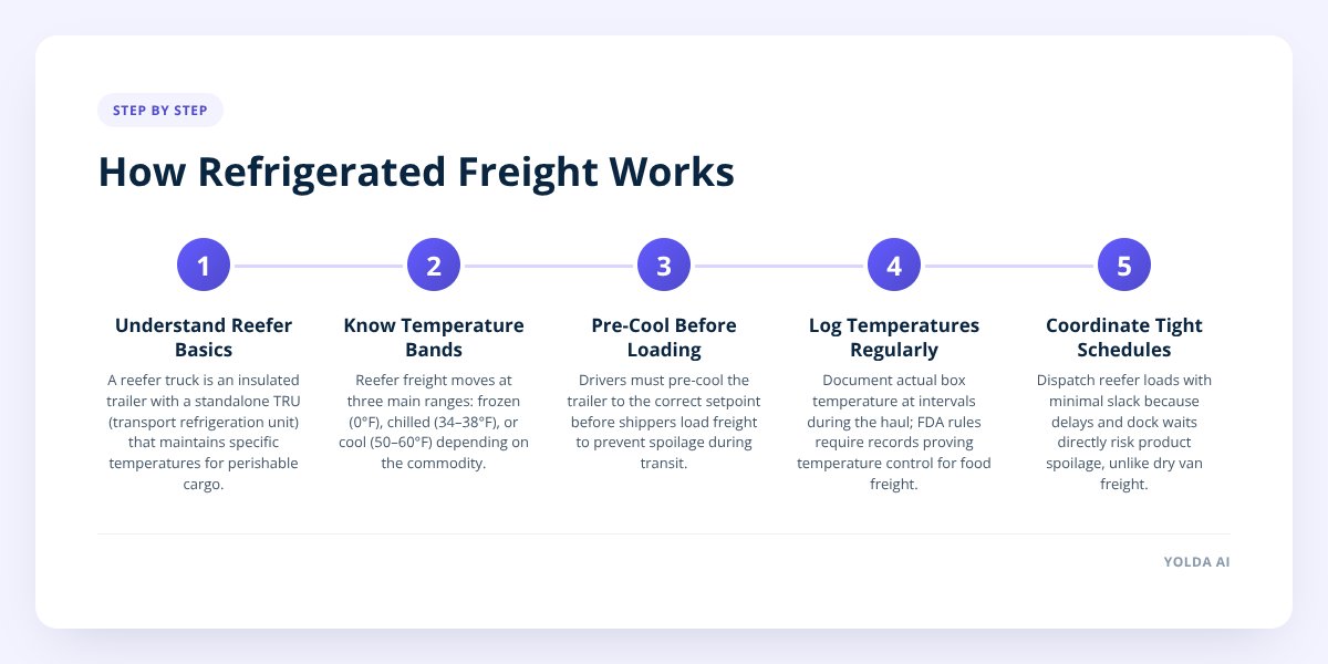 How Refrigerated Freight Works