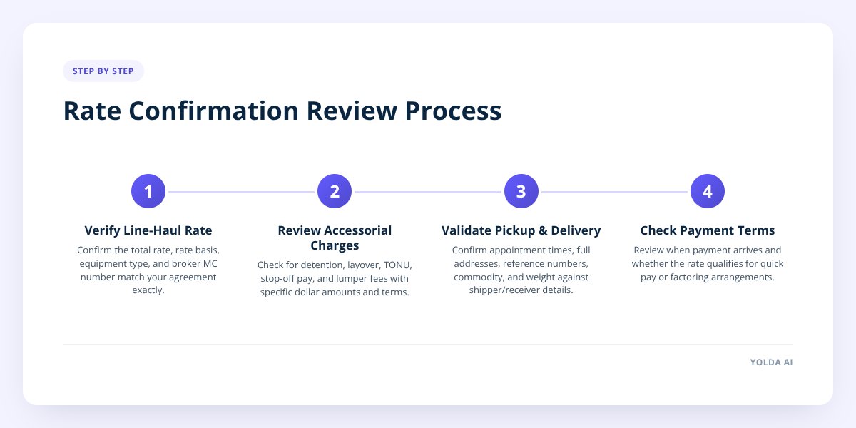 Rate Confirmation Review Process