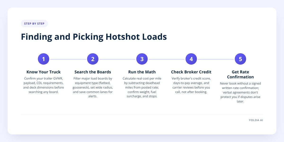 Finding and Picking Hotshot Loads
