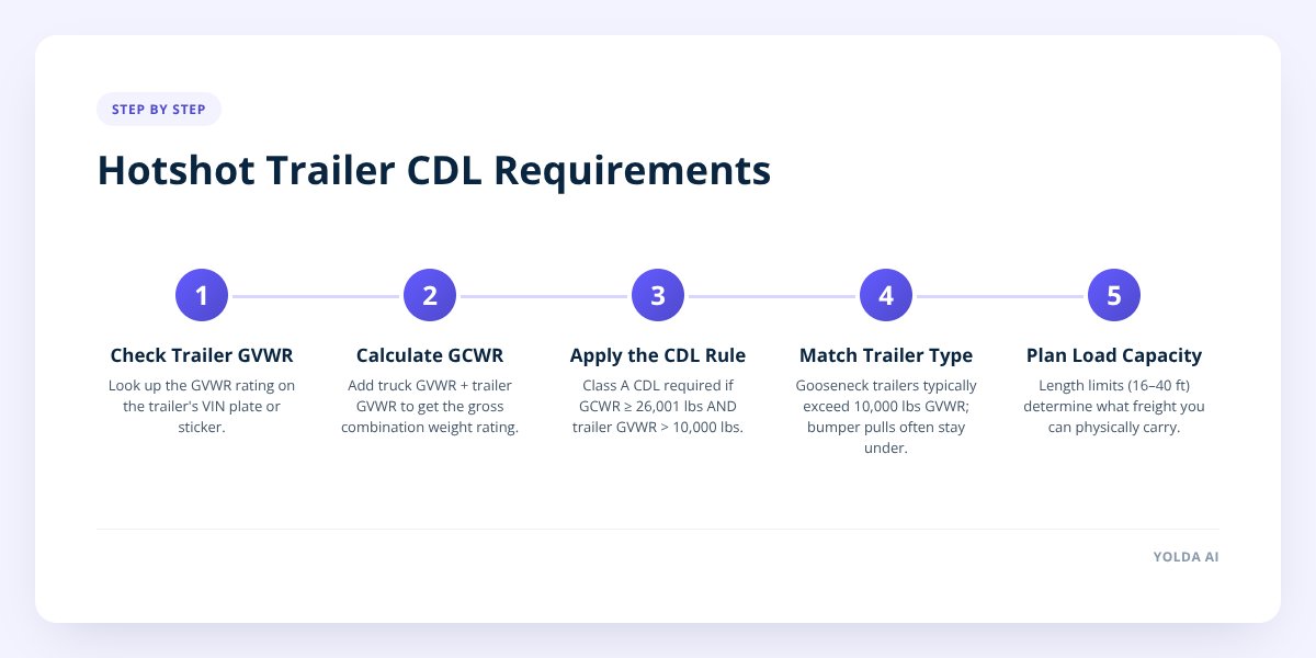 Hotshot Trailer CDL Requirements