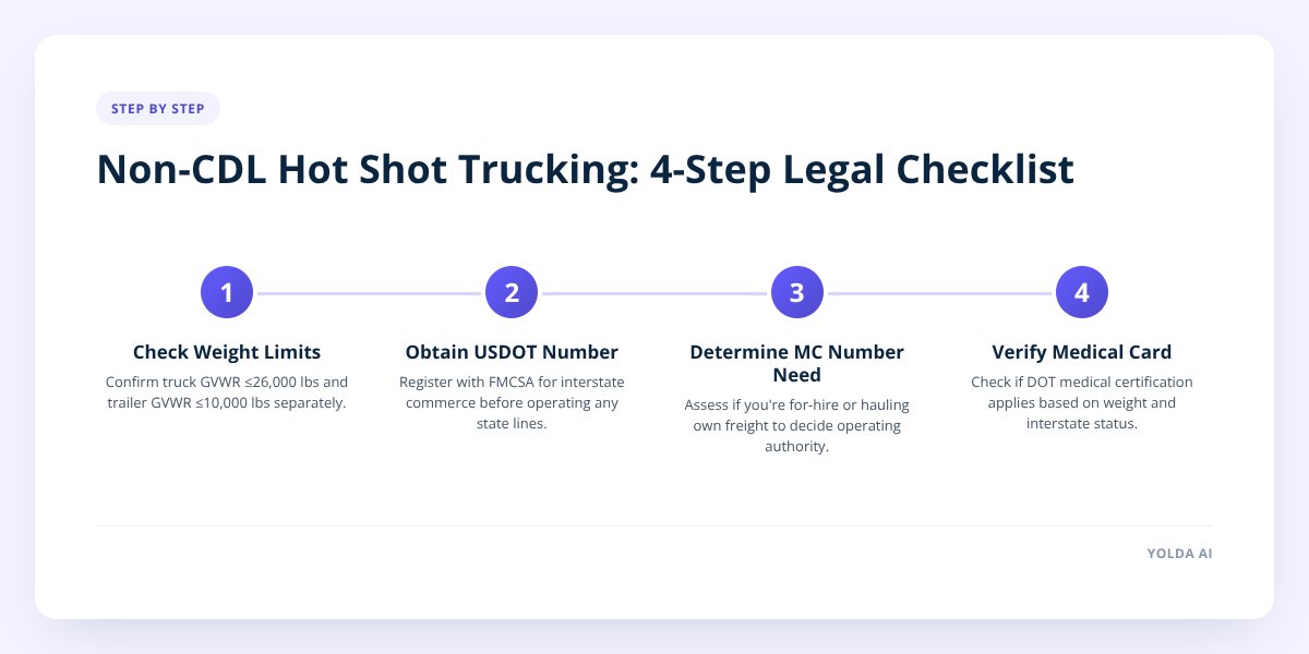 Non-CDL Hot Shot Trucking: 4-Step Legal Checklist