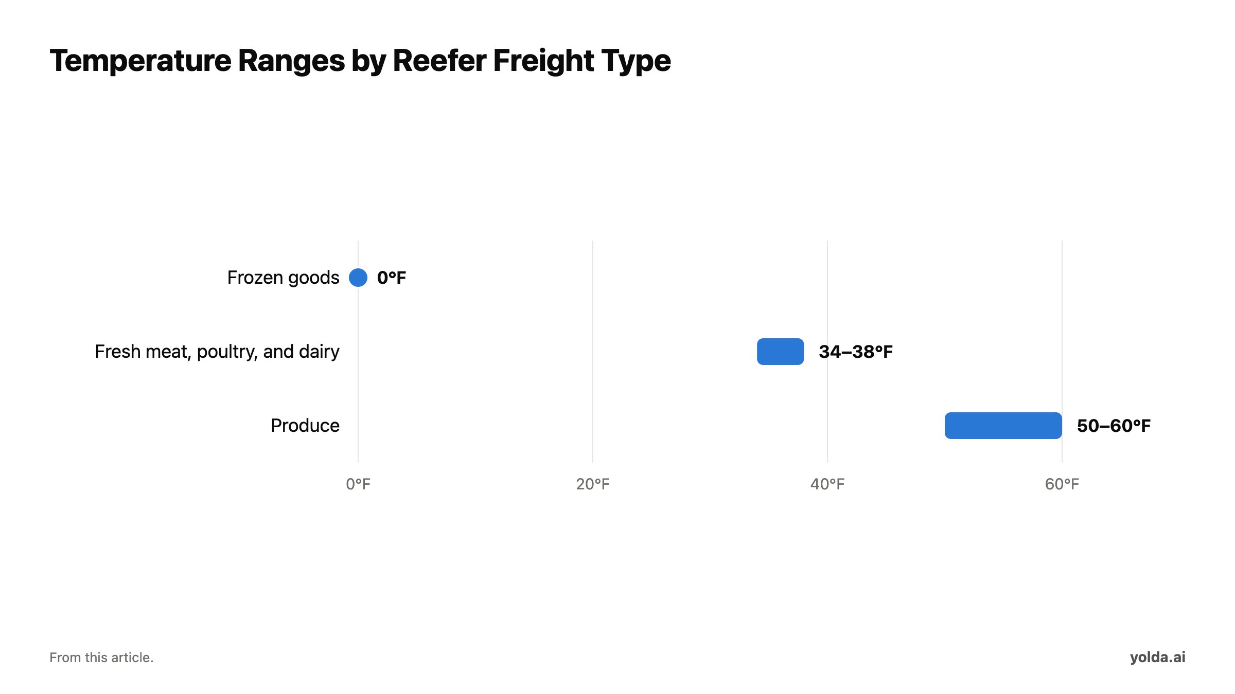 Temperature Ranges by Reefer Freight Type. Frozen goods: 0°F; Fresh meat, poultry, and dairy: 34 to 38°F; Produce: 50 to 60°F