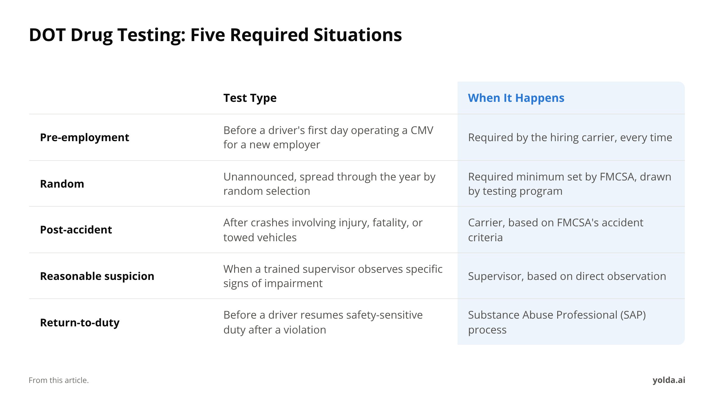 DOT Drug Testing: Five Required Situations. Test Type vs When It Happens: Pre-employment: Before a driver's first day operating a CMV for a new employer / Required by the hiring carrier, every time; Random: Unannounced, spread through the year by random selection / Required minimum set by FMCSA, drawn by testing program; Post-accident: After crashes involving injury, fatality, or towed vehicles / Carrier, based on FMCSA's accident criteria; Reasonable suspicion: When a trained supervisor observes specific signs of impairment / Supervisor, based on direct observation; Return-to-duty: Before a driver resumes safety-sensitive duty after a violation / Substance Abuse Professional (SAP) process